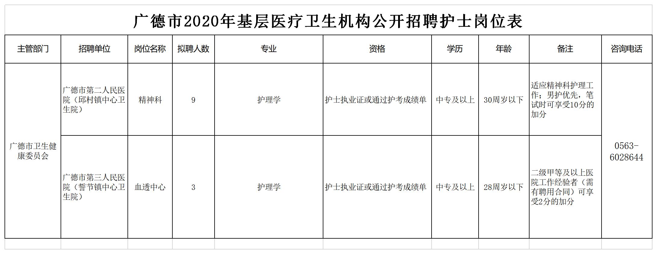 附件2：广德市2020年基层医疗卫生机构公开招聘护士岗位表.jpg